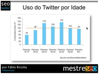 Uso do Twitter por Idade
 