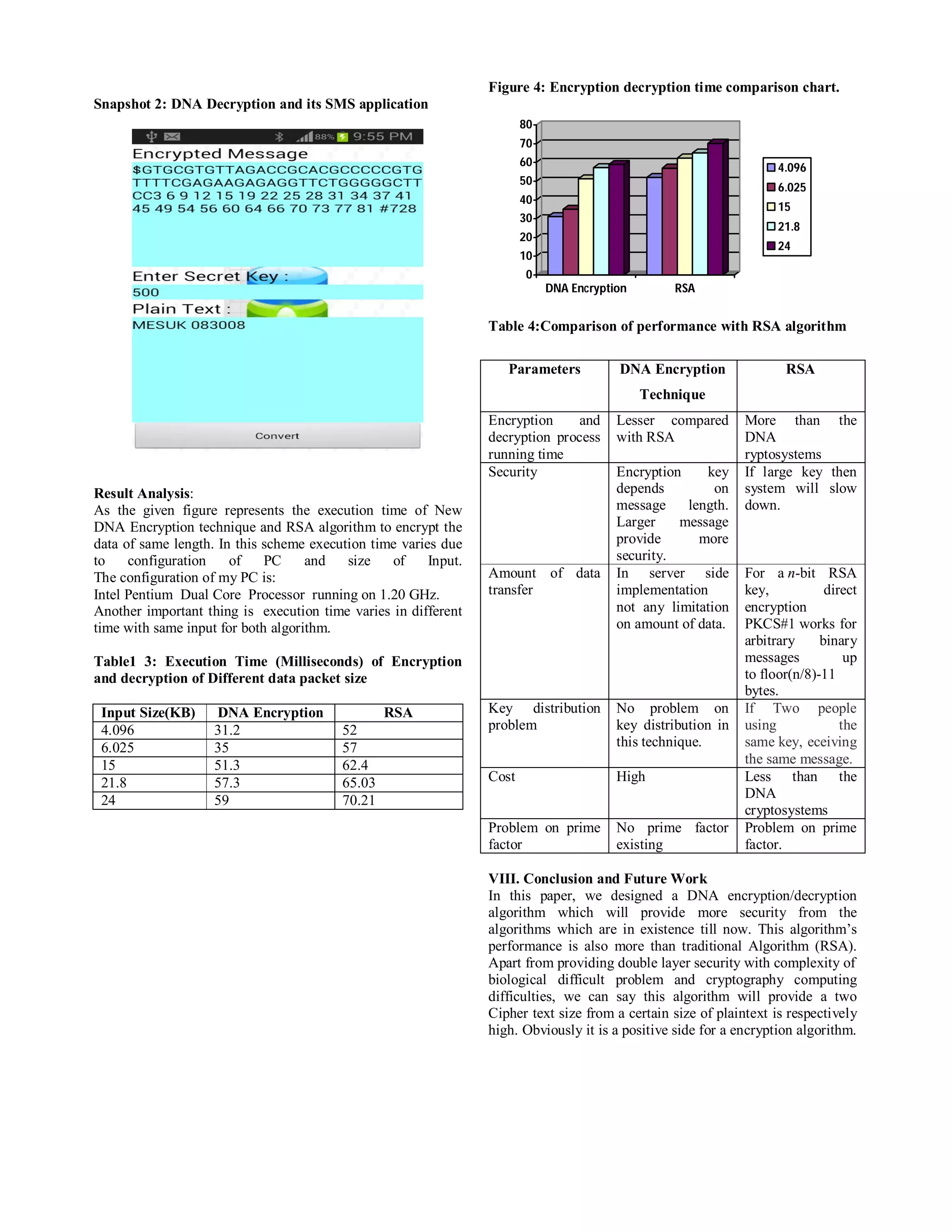 Snapshot 2: DNA Decryption and its SMS application 
Result Analysis: 
As the given figure represents the execution time of New 
DNA Encryption technique and RSA algorithm to encrypt the 
data of same length. In this scheme execution time varies due 
to configuration of PC and size of Input. 
The configuration of my PC is: 
Intel Pentium Dual Core Processor running on 1.20 GHz. 
Another important thing is execution time varies in different 
time with same input for both algorithm. 
Table1 3: Execution Time (Milliseconds) of Encryption 
and decryption of Different data packet size 
Input Size(KB) DNA Encryption RSA 
4.096 31.2 52 
6.025 35 57 
15 51.3 62.4 
21.8 57.3 65.03 
24 59 70.21 
Figure 4: Encryption decryption time comparison chart. 
80 
70 
60 
50 
40 
30 
20 
10 
0 
DNA Encryption RSA 
4.096 
6.025 
15 
21.8 
24 
Table 4:Comparison of performance with RSA algorithm 
Parameters DNA Encryption 
Technique 
RSA 
Encryption and 
decryption process 
running time 
Lesser compared 
with RSA 
More than the 
DNA 
ryptosystems 
Security Encryption key 
depends on 
message length. 
Larger message 
provide more 
security. 
If large key then 
system will slow 
down. 
Amount of data 
transfer 
In server side 
implementation 
not any limitation 
on amount of data. 
For a n-bit RSA 
key, direct 
encryption 
PKCS#1 works for 
arbitrary binary 
messages up 
to floor(n/8)-11 
bytes. 
Key distribution 
problem 
No problem on 
key distribution in 
this technique. 
If Two people 
using the 
same key, eceiving 
the same message. 
Cost High Less than the 
DNA 
cryptosystems 
Problem on prime 
factor 
No prime factor 
existing 
Problem on prime 
factor. 
VIII. Conclusion and Future Work 
In this paper, we designed a DNA encryption/decryption 
algorithm which will provide more security from the 
algorithms which are in existence till now. This algorithm’s 
performance is also more than traditional Algorithm (RSA). 
Apart from providing double layer security with complexity of 
biological difficult problem and cryptography computing 
difficulties, we can say this algorithm will provide a two 
Cipher text size from a certain size of plaintext is respectively 
high. Obviously it is a positive side for a encryption algorithm. 
 