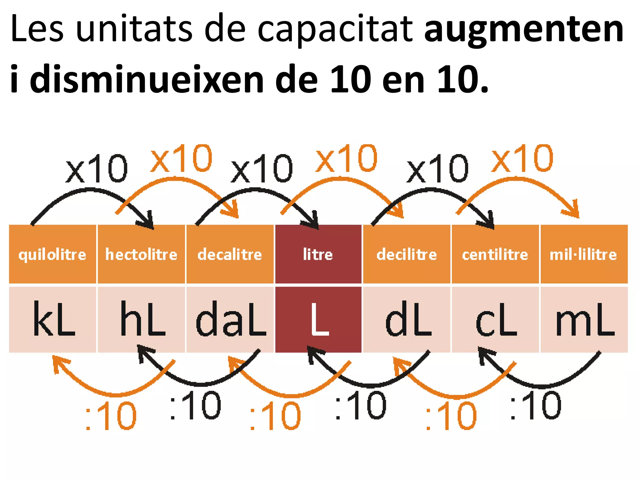 Les unitats de capacitat augmenten
i disminueixen de 10 en 10.
 