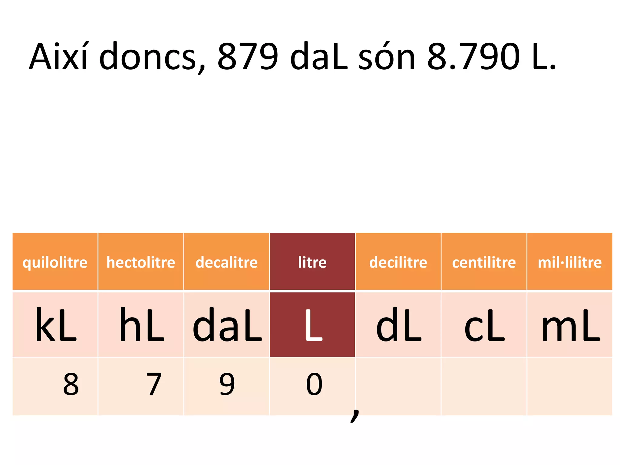 Així doncs, 879 daL són 8.790 L.



quilolitre   hectolitre   decalitre   litre       decilitre   centilitre   mil·lilitre



 kL hL daL L                                      dL cL mL
      8           7          9         0
                                              ,
 