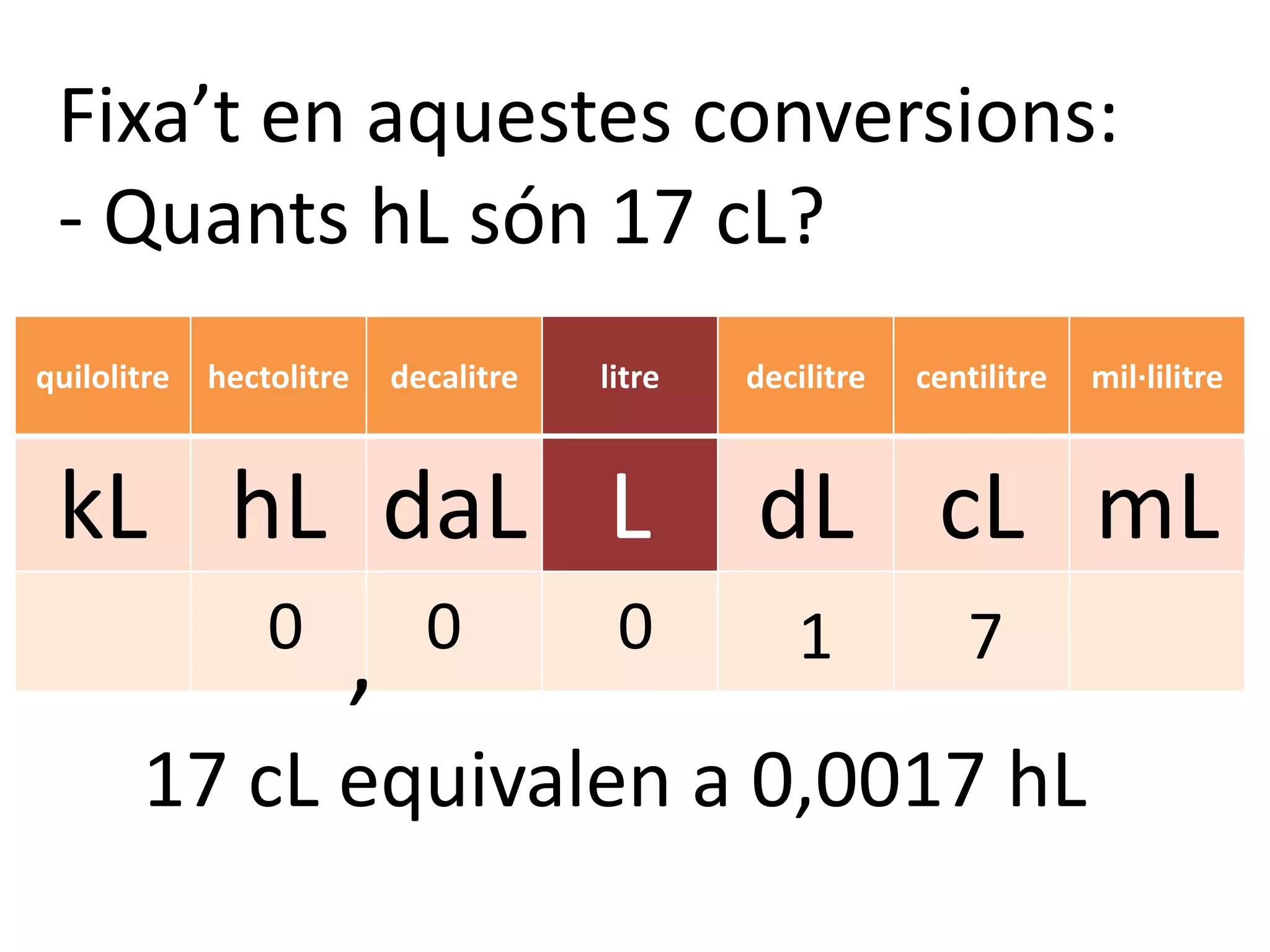 Fixa’t en aquestes conversions:
 - Quants hL són 17 cL?
quilolitre   hectolitre   decalitre   litre   decilitre   centilitre   mil·lilitre



 kL hL daL L                                  dL cL mL
     0   0 0                                     1           7
       ,
       17 cL equivalen a 0,0017 hL
 