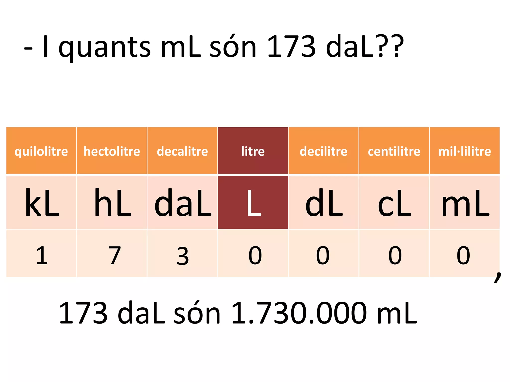 - I quants mL són 173 daL??

quilolitre   hectolitre   decalitre   litre   decilitre   centilitre   mil·lilitre



 kL hL daL L                                  dL cL mL
   1             7           3         0         0           0            0          ,
       173 daL són 1.730.000 mL
 