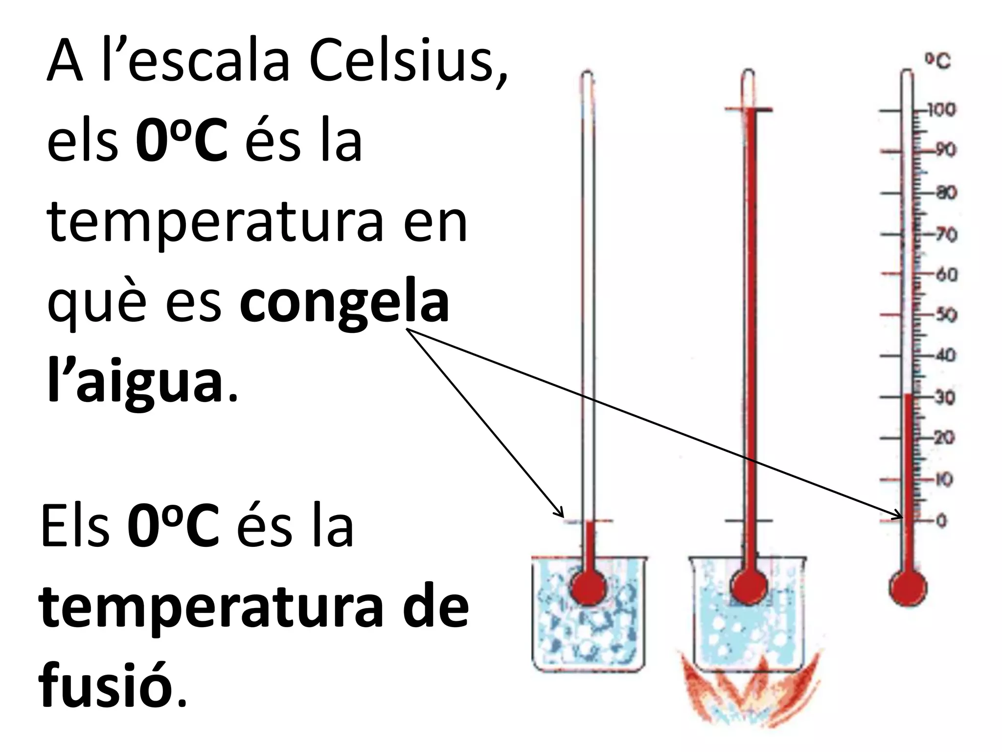 A l’escala Celsius,
els 0oC és la
temperatura en
què es congela
l’aigua.

Els0 oCés la
temperatura de
fusió.
 