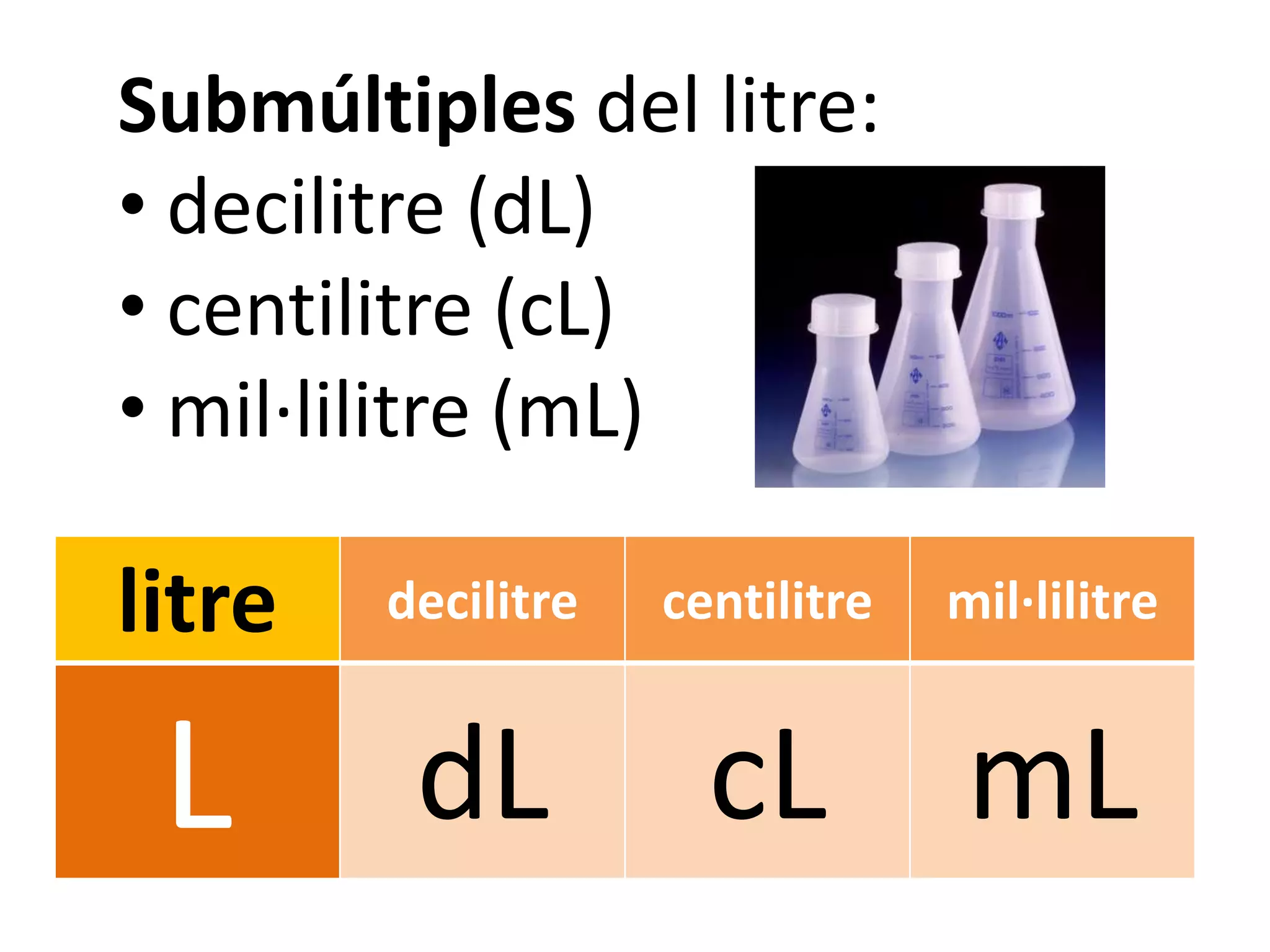 Submúltiples del litre:
• decilitre (dL)
• centilitre (cL)
• mil·lilitre (mL)

litre   decilitre   centilitre   mil·lilitre


 L       dL           cL mL
 