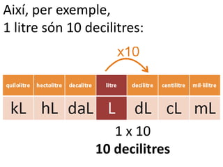 Així, per exemple,
1 litre són 10 decilitres:




                    1 x 10
                 10 decilitres
 