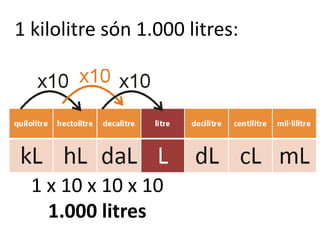 1 kilolitre són 1.000 litres:




  1 x 10 x 10 x 10
    1.000 litres
 