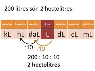 200 litres són 2 hectolitres:




         200 : 10 : 10
         2 hectolitres
 