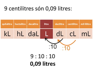 9 centilitres són 0,09 litres:




           9 : 10 : 10
           0,09 litres
 