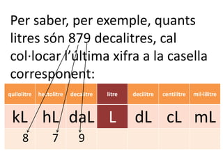 Per saber, per exemple, quants
litres són 879 decalitres, cal
col·locar l’última xifra a la casella
corresponent:
quilolitre   hectolitre   decalitre   litre   decilitre   centilitre   mil·lilitre



 kL hL daL L                                  dL cL mL
      8           7          9
 