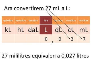 Ara convertirem 27 mL a L:
quilolitre   hectolitre   decalitre   litre       decilitre   centilitre   mil·lilitre



 kL hL daL L                                      dL cL mL
                                       0      ,       0           2            7


27 mililitres equivalen a 0,027 litres
 