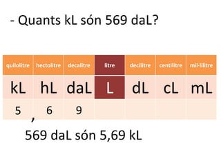 - Quants kL són 569 daL?

quilolitre   hectolitre   decalitre   litre   decilitre   centilitre   mil·lilitre



 kL hL daL L                                  dL cL mL
  5 , 6 9

       569 daL són 5,69 kL
 