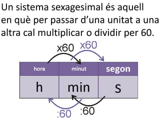Un sistema sexagesimal és aquell
en què per passar d’una unitat a una
altra cal multiplicar o dividir per 60.
 