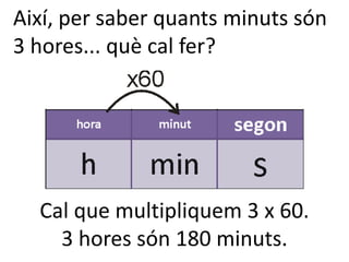 Així, per saber quants minuts són
3 hores... què cal fer?




  Cal que multipliquem 3 x 60.
    3 hores són 180 minuts.
 