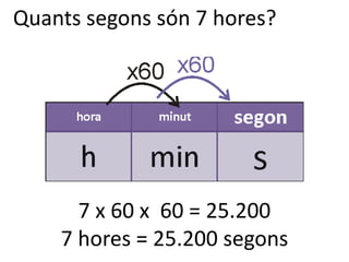 Quants segons són 7 hores?




      7 x 60 x 60 = 25.200
    7 hores = 25.200 segons
 