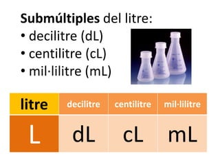 Submúltiples del litre:
• decilitre (dL)
• centilitre (cL)
• mil·lilitre (mL)

litre   decilitre   centilitre   mil·lilitre


 L       dL           cL mL
 
