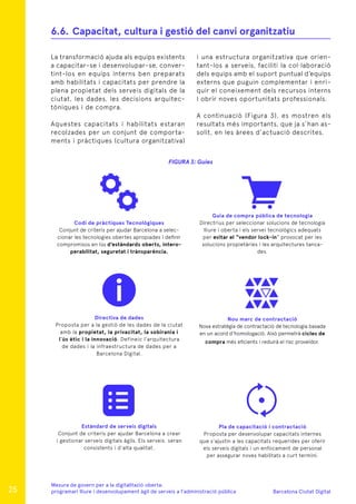 Barcelona Ciutat Digital
Mesura de govern per a la digitalitazió oberta:
programari lliure i desenvolupament àgil de serveis a l’administració pública
La transformació ajuda als equips existents
a capacitar-se i desenvolupar-se, conver-
tint-los en equips interns ben preparats
amb habilitats i capacitats per prendre la
plena propietat dels serveis digitals de la
ciutat, les dades, les decisions arquitec-
tòniques i de compra.
Aquestes capacitats i habilitats estaran
recolzades per un conjunt de comporta-
ments i pràctiques (cultura organitzativa)
i una estructura organitzativa que orien-
tant-los a serveis, faciliti la col·laboració
dels equips amb el suport puntual d’equips
externs que puguin complementar i enri-
quir el coneixement dels recursos interns
I obrir noves oportunitats professionals.
A continuació (Figura 3), es mostren els
resultats més importants, que ja s’han as-
solit, en les àrees d’actuació descrites.
6.6.	Capacitat, cultura i gestió del canvi organitzatiu
Codi de pràctiques Tecnològiques
Conjunt de criteris per ajudar Barcelona a selec-
cionar les tecnologies obertes apropiades i definir
compromisos en lús d’estàndards oberts, intero-
perabilitat, seguretat i trànsparència.
Guia de compra pública de tecnologia
Directrius per seleccionar solucions de tecnologia
lliure i oberta i els servei tecnològics adequats
per evitar el “vendor lock-in” provocat per les
solucions propietàries i les arquitectures tanca-
des.
Directiva de dades
Proposta per a la gestió de les dades de la ciutat
amb la propietat, la privacitat, la sobirania i
l´ùs ètic i la innovació. Defineic l’arquitectura
de dades i la infraestructura de dades per a
Barcelona Digital.
Nou marc de contractació
Nova estratègia de contractació de tecnologia basada
en un acord d’homologació. Això permetrà cicles de
compra més eficients i reduirà el risc proveïdor.
Estàndard de serveis digitals
Conjunt de criteris per ajudar Barcelona a crear
i gestionar serveis digitals àgils. Els serveis seran
consistents i d’alta qualitat.
Pla de capacitació i contractació
Proposta per desenvolupar capacitats internes
que s’ajustin a les capacitats requerides per oferir
els serveis digitals i un enfocament de personal
per assegurar noves habilitats a curt termini.
FIGURA 3: Guies
25
 