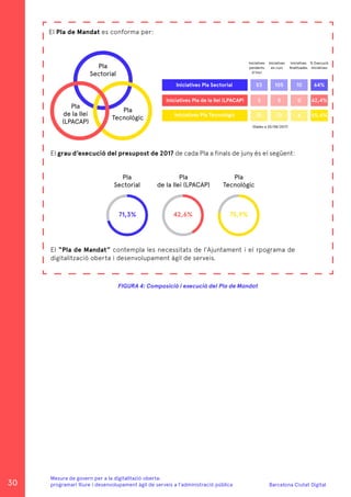 Barcelona Ciutat Digital
Mesura de govern per a la digitalitazió oberta:
programari lliure i desenvolupament àgil de serveis a l’administració pública
El Pla de Mandat es conforma per:
El grau d’execució del presupost de 2017 de cada Pla a finals de juny és el següent:
El “Pla de Mandat” contempla les necessitats de l’Ajuntament i el rpograma de
digitalització oberta i desenvolupament àgil de serveis.
Pla
Sectorial
Iniciatives
pendents
d’inici
(Dades a 30/08/2017)
Iniciatives
en curs
Iniciatives
finalitzades
% Execució
iniciatives
Pla
de la llei
(LPACAP)
Pla
Sectorial
Pla
de la llei (LPACAP)
Pla
Tecnològic
71,3% 42,6% 75,9%
Pla
Tecnològic
Iniciatives Pla Sectorial 53
3
31
105
5
70
10
0
6
64%
62,4%
65,4%
Iniciatives Pla de la llei (LPACAP)
Iniciatives Pla Tecnològic
FIGURA 4: Composició i execució del Pla de Mandat
30
 