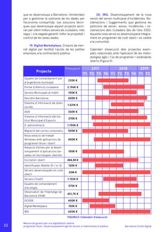 Barcelona Ciutat Digital
Mesura de govern per a la digitalitazió oberta:
programari lliure i desenvolupament àgil de serveis a l’administració pública
Projecte
Pressupost 2017 2018 2019
T1 T2 T3 T4 T1 T2 T3 T4 T1 T2
Quadre de Comandament per
a la gerència municipal
235K €
Portal d’Atenció ciutadana 2.196K €
Serveis Municipals al mòbil 100K €
Decidim.Barcelona 600K €
Sistema d’informació de drets
socials
1.521K €
ASIA 360K €
Sistema d’informació del Ins-
titut Municipal d’Esports
270K €
E-administració 1.755K €
Migració del correu corporatiu 500K €
Nova estació de treball
Windows amb aplicacions de
programari lliure i obert
400K €
Adopció d’eines per al desen-
volupament d’aplicacions ba-
sades en tecnologies obertes
100K €
Escriptori obert 484,5K €
Identificador Mobile-ID / e-iD 130K €
Serveis desenvolupats en codi
obert
20M €
Serveis CityOS 1.132K €
Quadre de comandament
d’ecologia
375K €
Observatori de l’Habitatge de
Barcelona (OHB)
421,7K €
DCODE 400K €
Digital Marketplace 150K €
IRIS 600K €
FIGURA 5: Calendari d’execució
que es desenvolupa a Barcelona i Amsterdam
per a gestionar la sobirania de les dades per
l’economia compartida. Les solucions tècni-
ques que desenvolupa aquest projecte servi-
ran per oferir millors serveis als ciutadans, més
segur i a la vegada garantir millor la propietat i
control de les seves dades.
19. Digital Marketplace. Creació de mer-
cat digital per facilitat l’accés de les petites
empreses a la contractació pública.
20. IRIS. Desenvolupament de la nova
versió del servei multicanal d’Incidències, Re-
clamacions i Suggeriments que gestiona les
peticions de servei, avisos, incidències i re-
clamacions dels ciutadans des de l’any 2003.
Aquesta nova versió es desenvoluparà íntegra-
ment en programari de codi obert i es cedirà
a la comunitat.
Calendari d’execució dels projectes exem-
plars relacionats amb l’aplicació de les meto-
dologies àgils i l’ús de programari i estàndards
oberts (Figura 5):
33
 