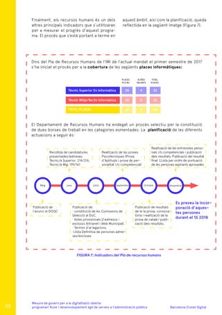 Barcelona Ciutat Digital
Mesura de govern per a la digitalitazió oberta:
programari lliure i desenvolupament àgil de serveis a l’administració pública
Finalment, els recursos humans és un dels
altres principals indicadors que s’utilitzaran
per a mesurar el progrés d’aquest progra-
ma. El procés que s’està portant a terme en
Dins del Pla de Recursos Humans de l’IMI de l’actual mandat el primer semestre de 2017
s’ha iniciat el procés per a la cobertura de les següents places informàtiques:
El Departament de Recursos Humans ha endegat un procés selectiu per la constitució
de dues borses de treball en les categories esmentades. La planificació de les diferents
actuacions a seguir és:
aquest àmbit, així com la planificació, queda
reflectida en la següent imatge (Figura 7).
PLACES
PLA RH
ALTRES
VACANTS
TOTAL
PLACES
Tècnic Superior En Informàtica 28
32
60
4
0
4
32
32
64
Tècnic Mitjà/Na En Informàtica
TOTAL PLACES
Maig Juny Juliol Septembre Octubre Novembre
FIGURA 7: Indicadors del Pla de recursos humans
Recollida de candidatures
presentades/admeses
Tècnic/a Superior: 214/216,
Tècnic/a Mig: 199/161
Publicació de
l’anunci al DOGC
Publicació de:
· constitució de les Comissions de
Selecció al DoC,
· llistes provisionals d’admesos i
exclosos (Intranet i Web Municipal),
· Termini d’al·legacions,
·Llista Definitiva de persones adme-
ses/excloses
Publicació de resultats
de la 1a prova, convoca-
tòria i realització de la
prova de català i publi-
cació dels resultats.
Es preveu la incor-
poració d’aques-
tes persones
durant el 1S 2018
Realització de les proves
Psicotècniques (Prova
d’Aptituds i prova de per-
sonalitat i/o competencial)
Realització de les entrevistes perso-
nals i/o competencials i publicació
dels resultats, Publicació del resultat
final: LLista per ordre de puntuació
de les persones aspirants aprovades
35
 