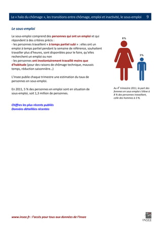                                                                                                         
Le « halo du chômage », les transitions entre chômage, emploi et inactivité, le sous‐emploi          9

Le sous‐emploi  
Le sous‐emploi comprend des personnes qui ont un emploi et qui 
répondent à des critères précis : 
‐ les personnes travaillent « à temps partiel subi » : elles ont un 
emploi à temps partiel pendant la semaine de référence, souhaitent 
travailler plus d’heures, sont disponibles pour le faire, qu’elles 
recherchent un emploi ou non 
‐ les personnes ont involontairement travaillé moins que 
d’habitude (pour des raisons de chômage technique, mauvais 
temps, réduction saisonnière…) 
 
L’Insee publie chaque trimestre une estimation du taux de 
personnes en sous‐emploi.  
 
En 2011, 5 % des personnes en emploi sont en situation de              Au 4e trimestre 2011, la part des 
                                                                       femmes en sous‐emploi s’élève à 
sous‐emploi, soit 1,3 million de personnes.                            8 % des personnes travaillant, 
                                                                       celle des hommes à 3 %. 

Chiffres les plus récents publiés  
Données détaillées récentes




www.insee.fr : l’accès pour tous aux données de l’Insee 
                                                    
 
