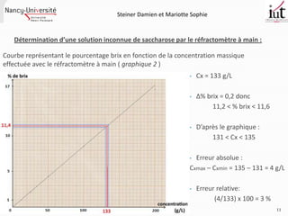 Steiner Damien et Mariotte Sophie


   Détermination d’une solution inconnue de saccharose par le réfractomètre à main :

Courbe représentant le pourcentage brix en fonction de la concentration massique
effectuée avec le réfractomètre à main ( graphique 2 )
                                                               •   Cx = 133 g/L

                                                               •   ∆% brix = 0,2 donc
                                                                        11,2 < % brix < 11,6

                                                               •   D’après le graphique :
                                                                        131 < Cx < 135

                                                               • Erreur absolue :
                                                               Cxmax – Cxmin = 135 – 131 = 4 g/L

                                                               •   Erreur relative:
                                                                         (4/133) x 100 = 3 %
                                                                                               11
 