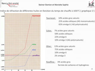 Steiner Damien et Mariotte Sophie

Indice de réfraction de différentes huiles en fonction du temps de chauffe à 1OO°C ( graphique 3 )


                                               Tournesol :   10% acides gras saturés
                                                             25% acides oléiques (AG monoinsaturés)
                                                             65% oméga 6 ( AG polyinsaturés)

                                               Colza :   7% acides gras saturés
                                                         58% acides oléiques
                                                         22% oméga 6
                                                         10% oméga 3 (AG polyinsaturés)

                                               Olive :   13% acides gras saturés
                                                         75% acides oléiques
                                                         10% oméga 6
                                                         2% oméga 3

                                               Paraffine :   0% acides gras
                                                             formée de carbones et hydrogènes
                                                                                                15
 