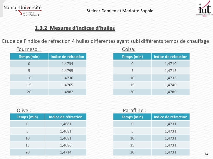 Mesure des indices de réfraction