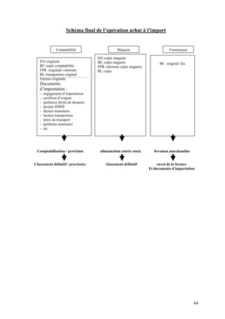64
Schéma final de l’opération achat à l’import
Comptabilisation / provision alimentation entrée stock livraison marchandise
Classement définitif / provisoire classement définitif envoi de la facture
Et documents d’importation
DA originale
BC copie comptabilité
FPR originale valorisée
BL transporteur original
Facture originale
Documents
d’importation :
- engagement d’importation
- certificat d’origine
- quittance droits de douanes
- facture ODEP
- facture transitaire
- facture transporteur
- lettre de transport
- quittance assurance
- etc.
DA copie magasin
BC copie magasin
FPR valorisée copie magasin
BL copie
BC original/ fax
Comptabilité FournisseurMagasin
 