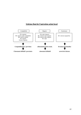 65
Schéma final de l’opération achat local
Comptabilisation / provision alimentation entrée stock livraison marchandise
Classement définitif / provisoire classement définitif envoi de la facture
DA originale
BC valorisé copie comptabilité
BR valorisé original
BL original
Facture originale
DA copie magasin
BC valorisé copie magasin
BR valorisé copie magasin
BL copie
BC valorisé original/fax
Comptabilité FournisseurMagasin
 