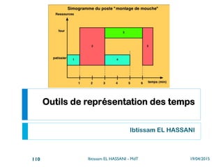 TAYLOR, Taylorisme
}  1856 – 1915
}  Ingénieur Américain
}  promoteur le plus connu de
l‘OST (organisation
scientifique du travail)
19/04/2015Ibtissam EL HASSANI - MdT110
chaque mouvement des exécutants
est décomposé dans le but
d’assurer la répétabilité des tâches
 