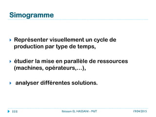 Frank et Lillian Gilbreth
}  Certains individus se sont intéressés à
modéliser l’activité humaine.
}  Les études les plus abouties sont apparues dans
les années 1920, par les travaux réalisés par
Frank et Lillian Gilbreth. 
19/04/2015Ibtissam EL HASSANI - MdT111
 