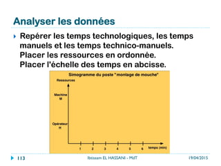 Frank et Lillian Gilbreth
}  Frank et Lillian Gilbreth ont décomposé chaque
geste élémentaire d’une population
représentative d’individus afin d’en définir des
temps standards. 
19/04/2015Ibtissam EL HASSANI - MdT113
 