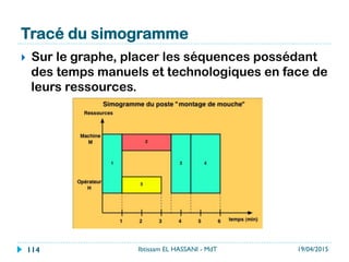 Therbligs
}  Gilbreth utilise une caméra pour filmer les
mouvements des travailleurs.
}  Il ramène ainsi tous les mouvements de la main
en une combinaison de 17 mouvements simples.
}  Il nomme ces mouvements therbligs (en) (une
inversion de « Gilbreth » avec une transposition
du « th »)
19/04/2015Ibtissam EL HASSANI - MdT114
 