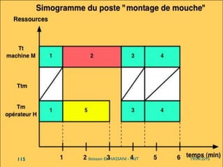 MTM
}  Mais c’est bien sur ces concepts que se sont
appuyés les créateurs des outils mondialement
connu :
}  1948 : MTM 1 par H. B. Maynard
}  1950 : Methods Time Standards par la General Electric
}  1951 : Basic Motion Time Study par J.D. Woods et Gordon
}  1954 : Dimentional Motion Time DMT par la General
Electric
}  1965 : MTM 2 par H. B. Maynard
}  1966 : MODular Arrangement of Predetermined Time
Standards par G. C. Hyde
}  Années 1970 : MOST, Maynard Operation Sequence
Technique, par K. B. Zandin
}  De 1975 à 1984 : MTM 3, MTM UAS, MTM MEK, MTM SAM…
19/04/2015Ibtissam EL HASSANI - MdT115
 