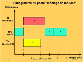 Standards de temps
}  Ces méthodes de détermination de temps sont
surtout utilisées dans les grandes entreprises.
}  On les appelle également Standards de temps.
}  Elles permettent la détermination des temps sur
des postes de travail manuels ou semi-
automatique avant même la création de ces
postes.
19/04/2015Ibtissam EL HASSANI - MdT116
 