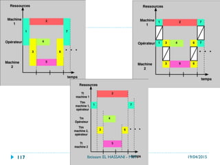 Démarche générale
}  décomposer le travail en
séquences de
mouvements.
}  déterminer les durées
des temps affectés à
chaque séquence à
l'aide de tables.
}  déterminer la durée
totale du temps normal
19/04/2015Ibtissam EL HASSANI - MdT117
 