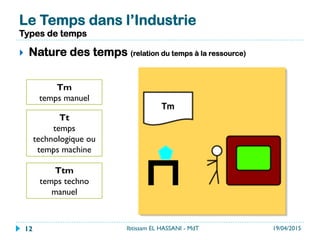}  Nature des temps (relation du temps à la ressource)
Le Temps dans l’Industrie
Types de temps
Tm
temps manuel
Tt
temps
technologique ou
temps machine
Ttm
temps techno
manuel
19/04/2015Ibtissam EL HASSANI - MdT12
 