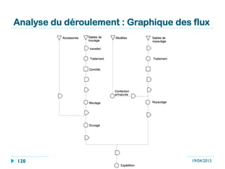 2/ Déterminer la durée des temps affectés à
chaque séquence à l'aide de tables
}  Selon la table de standard de temps retenue, la séquence 1
peut être décrite de plusieurs façons :
}  "se pencher en avant pour saisir la pièce légère et se
redresser",
}  "se pencher en avant" + "atteindre pièce à 30 cm" + "saisir
pièce de 200 g" + "se redresser"
19/04/2015Ibtissam EL HASSANI - MdT120
 
