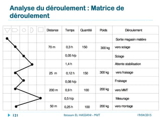 Déterminer la durée totale
}  Elle s'obtient en sommant les durées estimées
pour chaque séquence.
}  Le temps "normal" obtenu est très souvent le
temps mis normalement par un opérateur
qualifié pour ce travail.
}  Ce temps est alors "majoré" à l'aide de
coefficients afin de déterminer le temps
"standard" mis par l'opérateur
19/04/2015Ibtissam EL HASSANI - MdT121
 