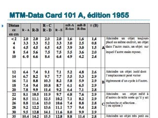 MTM-Data Card 101 A, édition 1955
}  Pour preuve, un petit aperçu des codes à connaître :
R   : Atteindre                                 L       : Mouvement de jambe 
M   : Mouvoir                                  F       : Mouvement de pied
T   : Tourner                                   SS     : Pas de côté
AP : Appliquer Pression              TB     : Rotation du corps
G  : Saisir                                       W      : Marcher
P   : Placer                                     B       : Pencher
RL : Relâcher                                S        : Relever
D   : Désengager                          KOK : S’agenouiller (1 genou)
ET : Déplacement yeux                KBK : S’agenouiller (2 genoux)
EF : Focalisation yeux  
19/04/2015Ibtissam EL HASSANI - MdT123
 