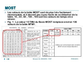 MOST
}  Les valeurs de la table MOST sont de plus très facilement
mémorisable, et il devient peu à peu facile de se détacher de la
table. 10 , 30 , 60 , 100 , 160 sont les valeurs de temps clé à
retenir.
}  Fig. 1 : La valeur 10 TMU du Basic MOST remplace environ 136
valeurs de la table MTM1.
19/04/2015Ibtissam EL HASSANI - MdT125
 