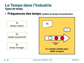 Le Temps dans l’Industrie
Types de temps
}  Fréquences des temps (relation du temps à la production)
Tu
temps unitaire
To
temps occasionnel
Te
temps étranger
19/04/2015Ibtissam EL HASSANI - MdT13
 