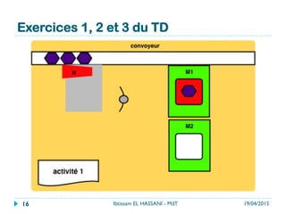 Exercices 1, 2 et 3 du TD
19/04/2015Ibtissam EL HASSANI - MdT16
 