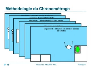 Méthodologie du Chronométrage
19/04/2015Ibtissam EL HASSANI - MdT40
 