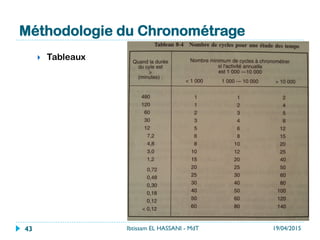 Méthodologie du Chronométrage
}  Tableaux
19/04/2015Ibtissam EL HASSANI - MdT43
 