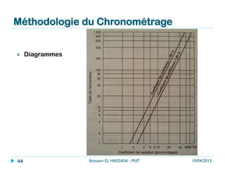 Méthodologie du Chronométrage
}  Diagrammes
19/04/2015Ibtissam EL HASSANI - MdT44
 