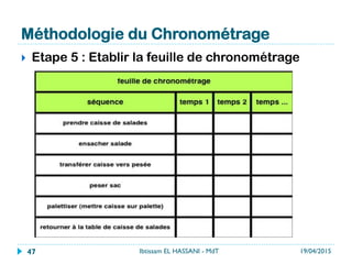 Méthodologie du Chronométrage
}  Etape 5 : Etablir la feuille de chronométrage
19/04/2015Ibtissam EL HASSANI - MdT47
 