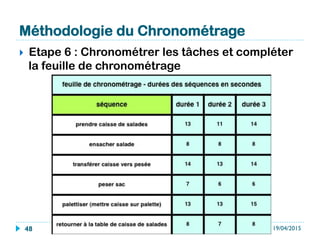Méthodologie du Chronométrage
}  Etape 6 : Chronométrer les tâches et compléter
la feuille de chronométrage
19/04/2015Ibtissam EL HASSANI - MdT48
 