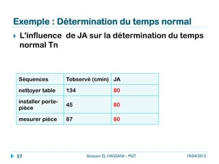 Exemple : Détermination du temps normal
}  L'influence de JA sur la détermination du temps
normal Tn
Séquences Tobservé (cmin) JA Tnormal
nettoyer table 134 80 107.2
installer porte-
pièce
45 80 36
mesurer pièce  87 80 69.6
19/04/2015Ibtissam EL HASSANI - MdT57
 