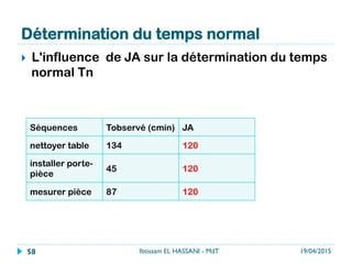 Détermination du temps normal
}  L'influence de JA sur la détermination du temps
normal Tn
Séquences Tobservé (cmin) JA Tnormal
nettoyer table 134 120 160.8
installer porte-
pièce
45 120 54
mesurer pièce  87 120 104.4
19/04/2015Ibtissam EL HASSANI - MdT58
 